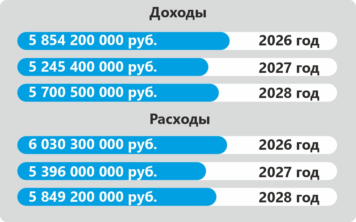 Бюджет-2026: сбалансирован и социально ориентирован