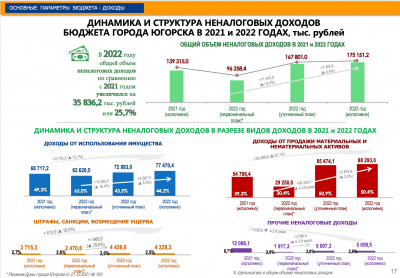 Бюджет Югорска по итогам 2022 года исполнен с профицитом более 80 миллионов рублей