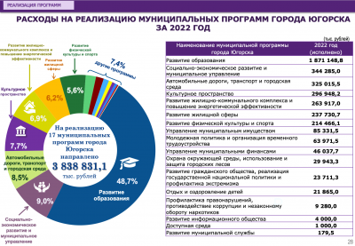 Бюджет Югорска по итогам 2022 года исполнен с профицитом более 80 миллионов рублей