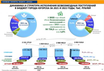 Бюджет Югорска по итогам 2022 года исполнен с профицитом более 80 миллионов рублей