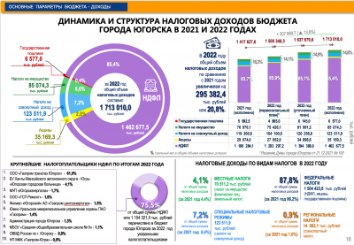 Бюджет Югорска по итогам 2022 года исполнен с профицитом более 80 миллионов рублей