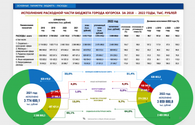 Бюджет Югорска по итогам 2022 года исполнен с профицитом более 80 миллионов рублей