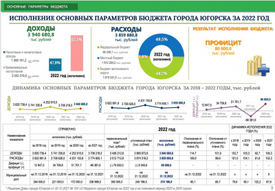 Бюджет Югорска по итогам 2022 года исполнен с профицитом более 80 миллионов рублей