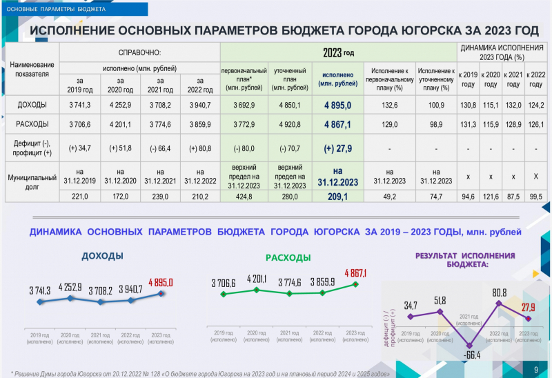 Бюджет Югорска за 2023 год исполнен с профицитом почти 28 миллионов рублей