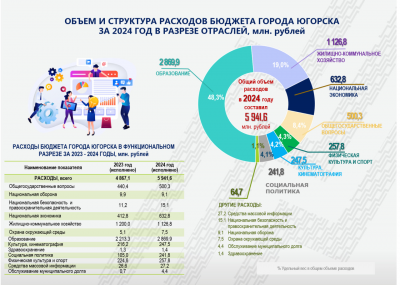 Дума Югорска утвердила исполнение бюджета города за 2024 год