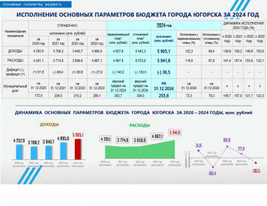 Дума Югорска утвердила исполнение бюджета города за 2024 год