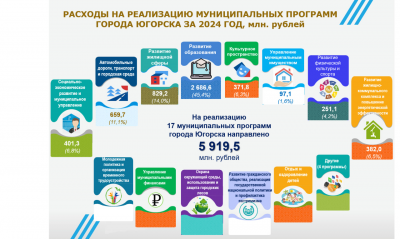 Дума Югорска утвердила исполнение бюджета города за 2024 год