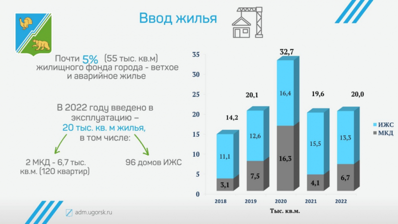 Отчет главы города Югорска об итогах социально-экономического   развития города Югорска за 2022 год