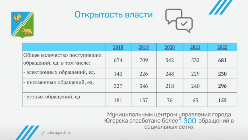 Отчет главы города Югорска об итогах социально-экономического   развития города Югорска за 2022 год