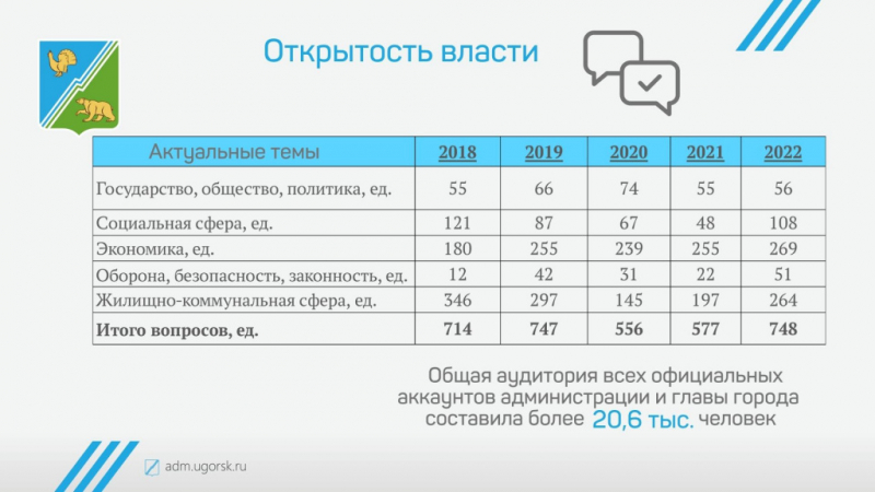 Отчет главы города Югорска об итогах социально-экономического   развития города Югорска за 2022 год