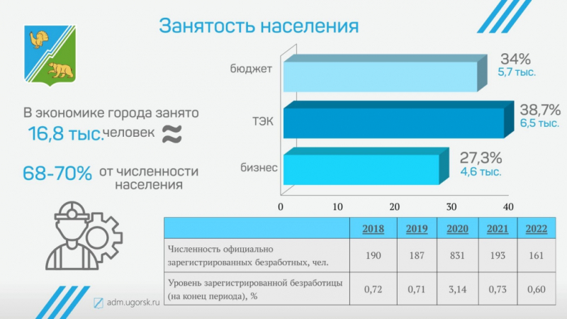 Отчет главы города Югорска об итогах социально-экономического   развития города Югорска за 2022 год