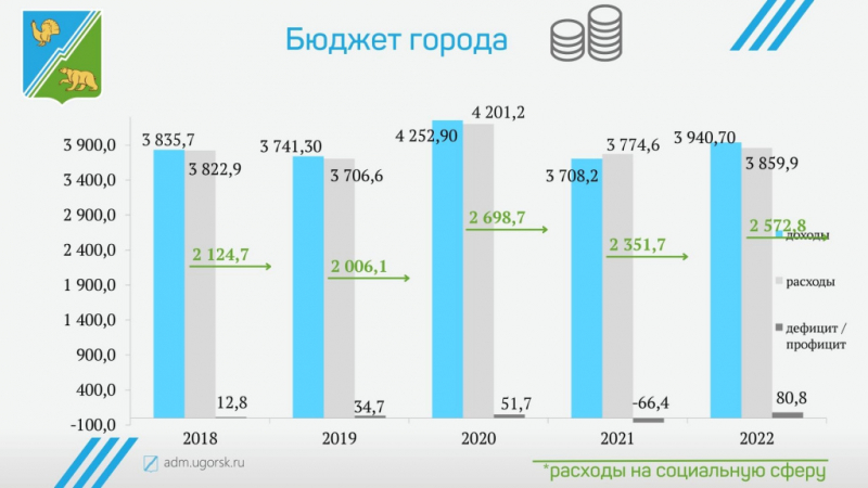 Отчет главы города Югорска об итогах социально-экономического   развития города Югорска за 2022 год