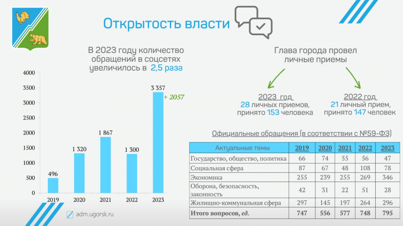 Отчет главы города югорска об итогах социально-экономического развития города югорска за 2023 год