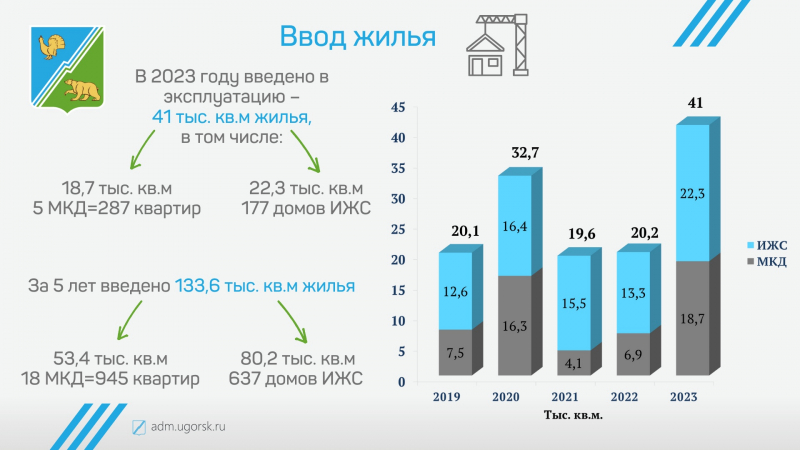 Отчет главы города югорска об итогах социально-экономического развития города югорска за 2023 год