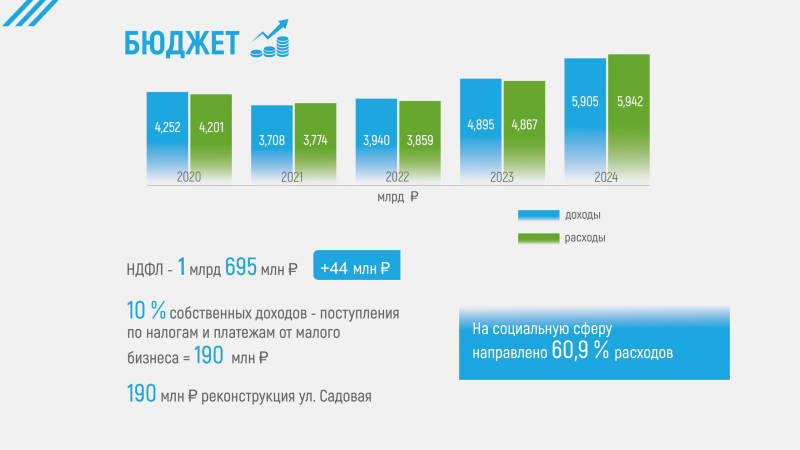 Отчет главы города Югорска об итогах социально-экономического развития города югорска за 2024 год