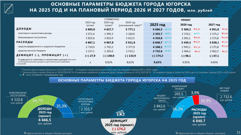 В Югорске утвержден главный финансовый документ — бюджет на 2025 год и плановый период 2026-2027 годов